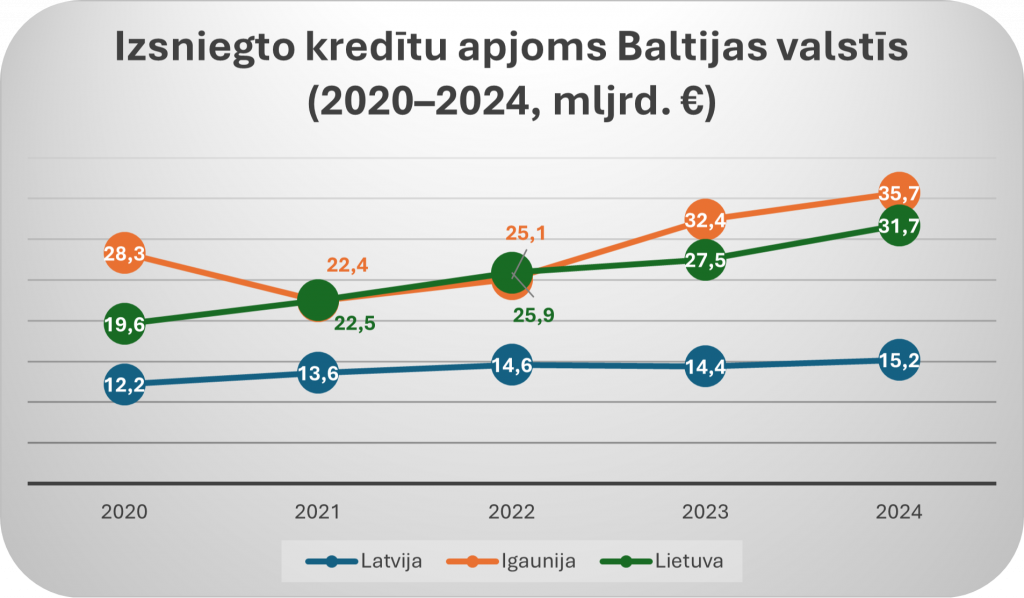 Grafiks ar Izsniegto kredītu apjomu Baltijas valstīs
