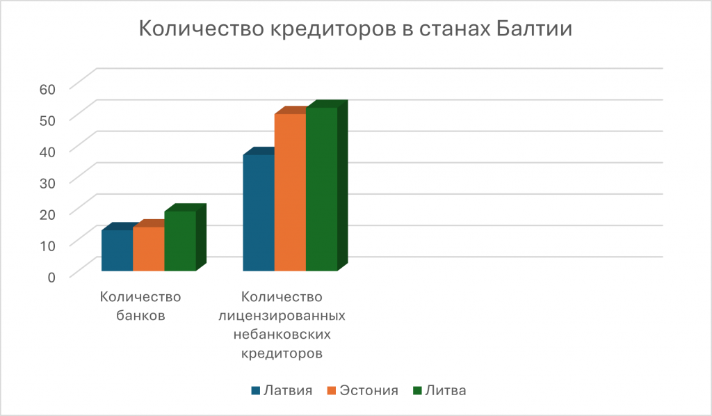 Kredītētāju skaits Baltijas valstīs RU