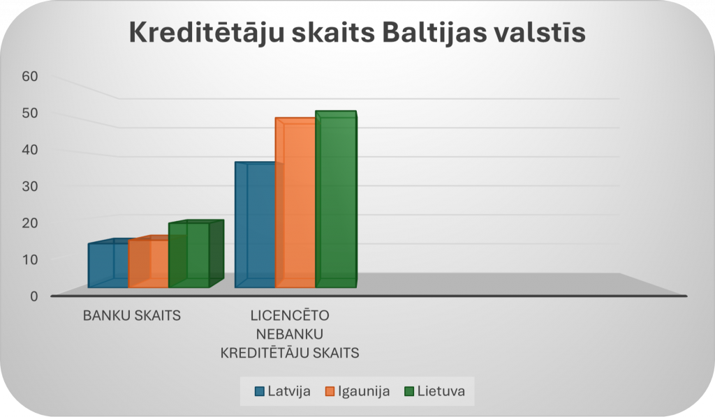 Grafiks ar Kredītētāju skaitu Baltijas valstīs